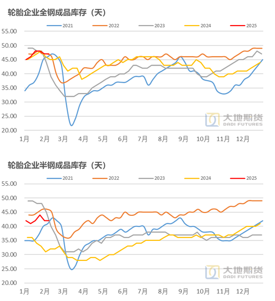 橡胶：关注累库持续性-第10张图片