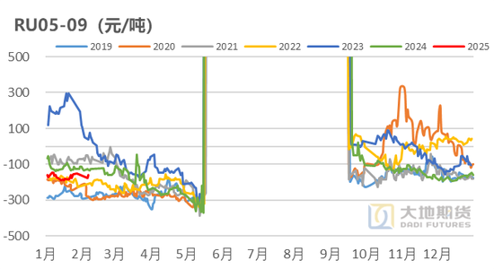 橡胶：关注累库持续性-第21张图片