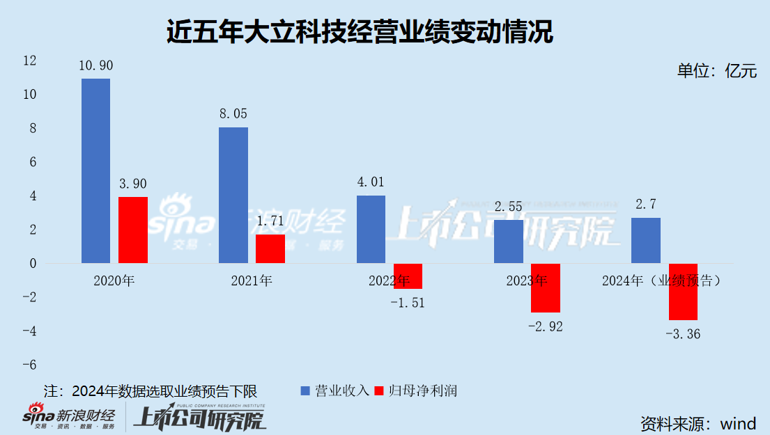大立科技投资数亿攻关光电吊舱尚未产业化 业务规模逐年萎缩濒临退市边-第1张图片