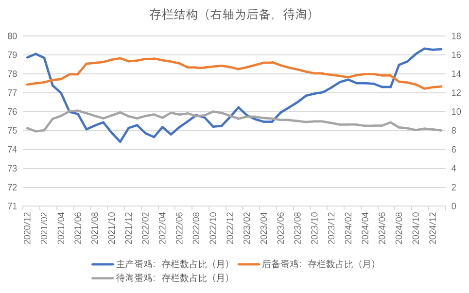鸡蛋：库存需消化 期待无需高-第6张图片