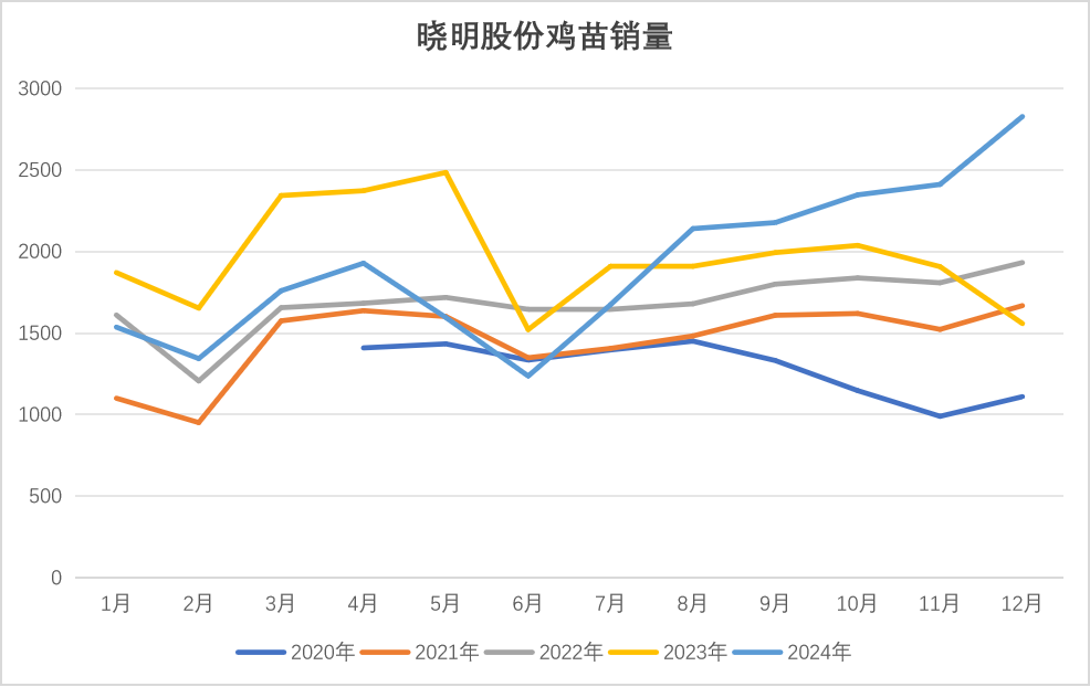 鸡蛋：库存需消化 期待无需高-第8张图片