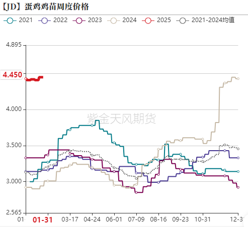 鸡蛋：库存需消化 期待无需高-第9张图片