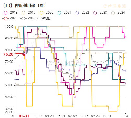 鸡蛋：库存需消化 期待无需高-第10张图片