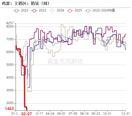 鸡蛋：库存需消化 期待无需高-第15张图片