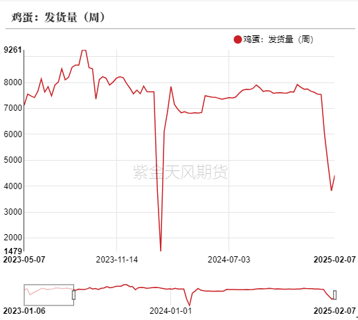 鸡蛋：库存需消化 期待无需高-第16张图片