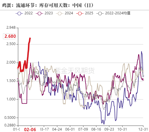 鸡蛋：库存需消化 期待无需高-第17张图片