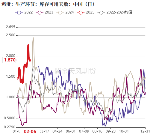 鸡蛋：库存需消化 期待无需高-第18张图片