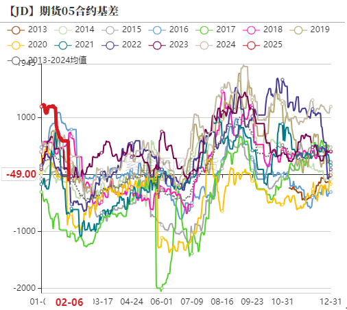 鸡蛋：库存需消化 期待无需高-第20张图片