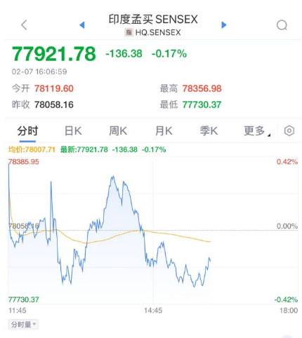 印度央行降息25个基点！近五年来首次-第2张图片
