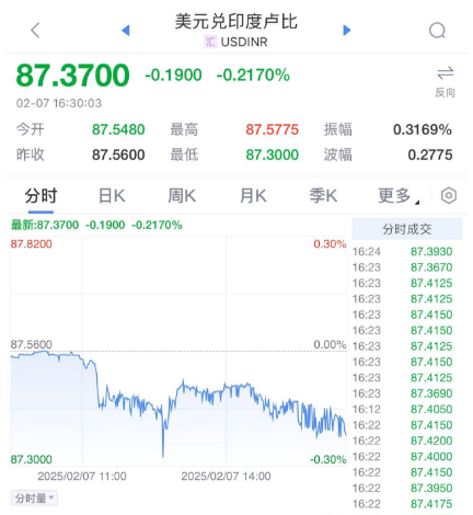 印度央行降息25个基点！近五年来首次-第3张图片