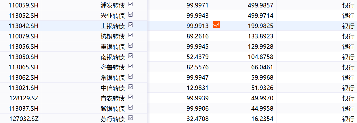 银行板块持续回暖 年内已有2只转债实现强赎-第1张图片