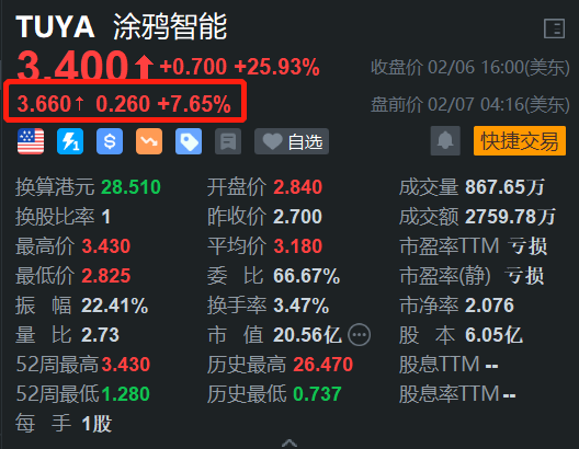 涂鸦智能盘前涨超7% H股今日一度飙涨近230%创新高-第1张图片