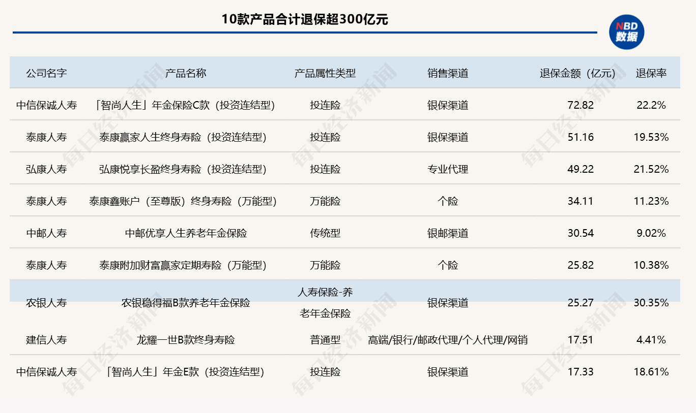 2024年近百款人身险产品退保金额超1亿元，单一产品去年最高累计退保达72.82亿元-第2张图片