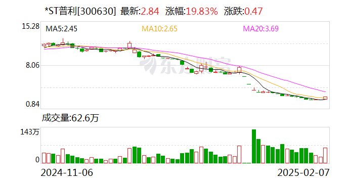 *ST普利深陷财务造假案 股票及可转债退市风险明确-第1张图片