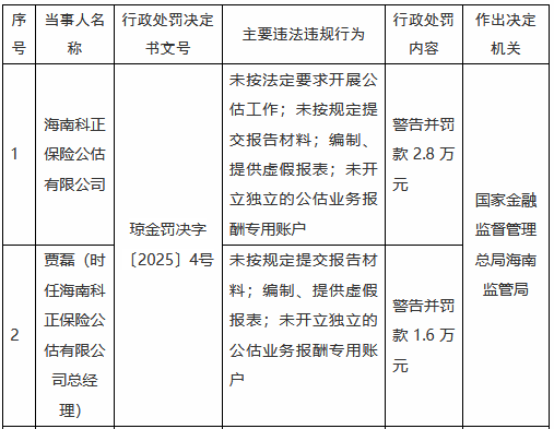 海南科正保险公估被罚2.8万元：未按法定要求开展公估工作 未按规定提交报告材料等-第1张图片