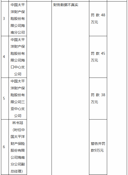 因财务数据不真实 太保产险海南分公司及两家支公司合计被罚131万元-第1张图片