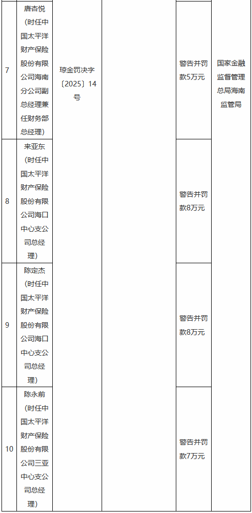 因财务数据不真实 太保产险海南分公司及两家支公司合计被罚131万元-第2张图片