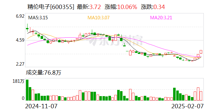 精伦电子：公司不涉及人形机器人业务-第1张图片