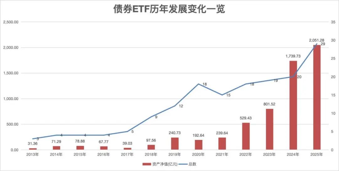 见证历史！债券型ETF规模突破2000亿元大关！-第1张图片