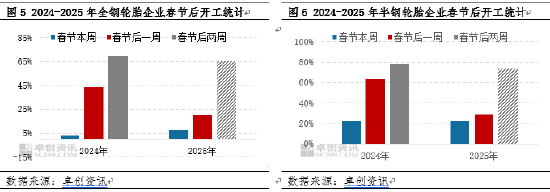 卓创资讯：2025年中国轮胎企业节后复工情况调研-第5张图片