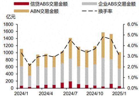 ABS年初降温 发行规模环比下降48% 银行配置需求或提升-第1张图片