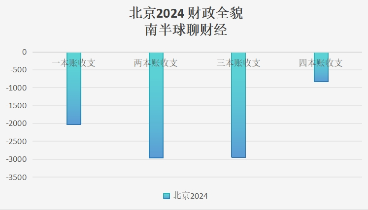 扒一扒一些省市已公布的财政账本-第2张图片