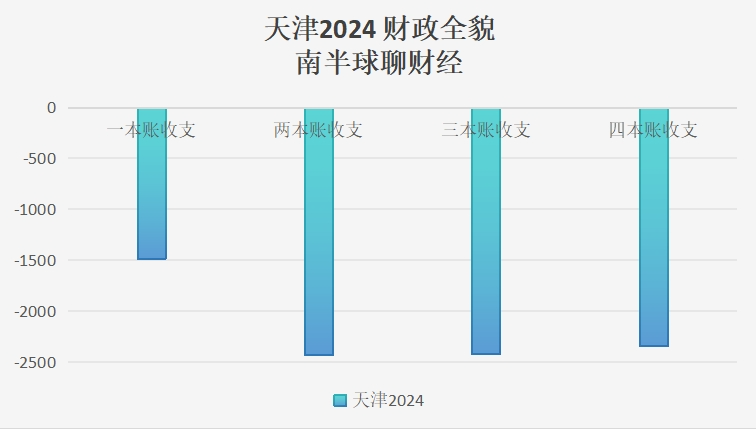扒一扒一些省市已公布的财政账本-第5张图片