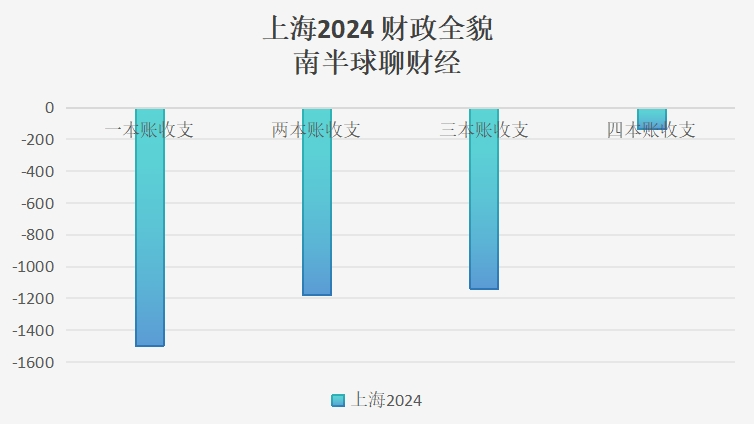 扒一扒一些省市已公布的财政账本-第6张图片