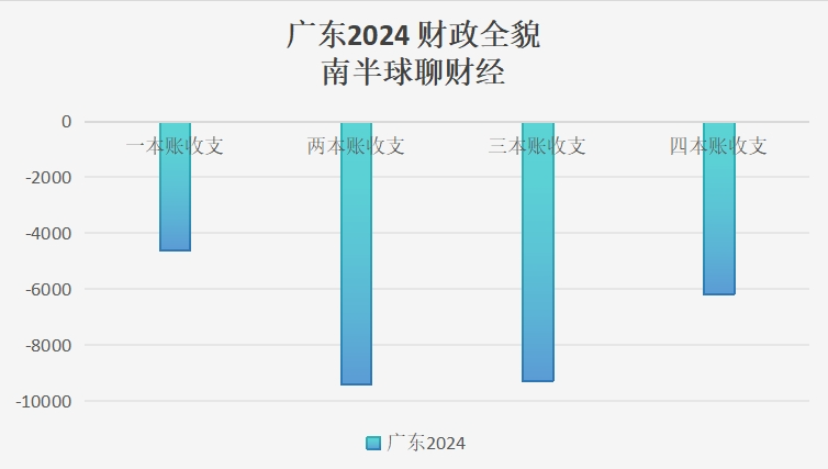 扒一扒一些省市已公布的财政账本-第7张图片
