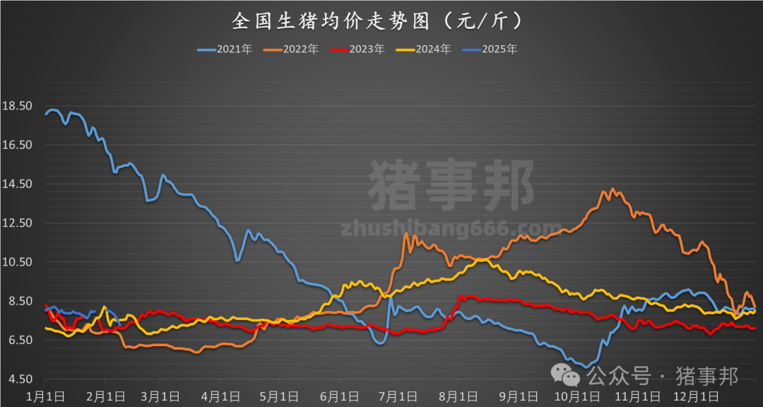 2月8日猪价汇总（继续普跌，局地见“6”！）-第5张图片