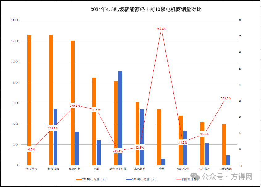 2024新能源轻卡电机商十强揭晓：谁是霸主？谁是黑马？-第7张图片