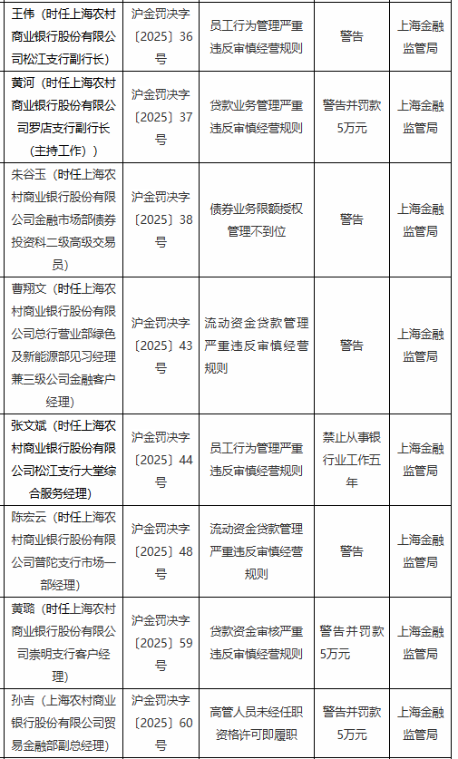 因员工行为管理严重违反审慎经营规则等违法违规行为 上海农村商业银行8名员工被罚 其中一名员工被禁业五年-第1张图片