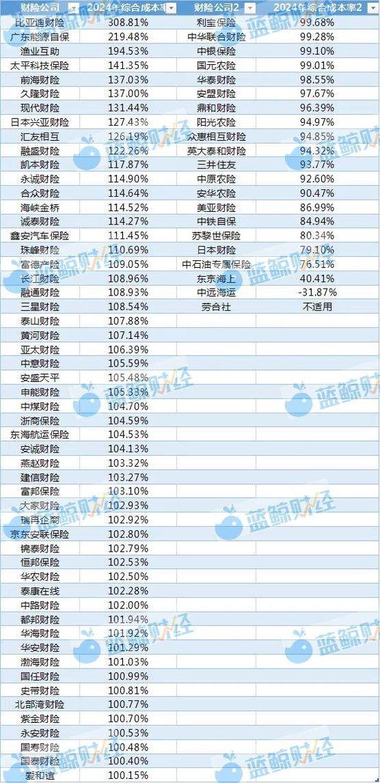 非上市财险公司2024年利润图鉴：近8成盈利，逾50家综合成本率超100%-第3张图片