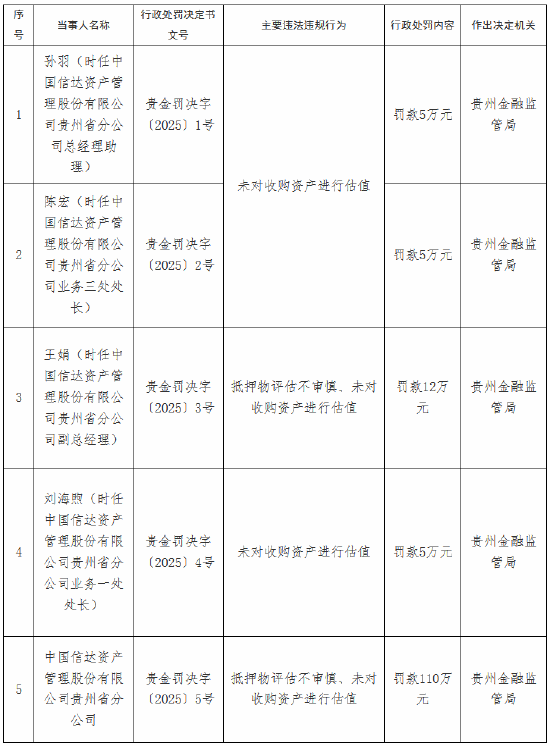 中国信达贵州省分公司被罚110万元：抵押物评估不审慎、未对收购资产进行估值-第1张图片