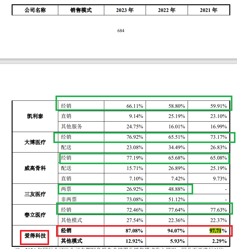 爱得科技经销商疑云密布：多家0参保0实缴资本刚成立就贡献高收入 有的还涉嫌关联交易非关联化-第1张图片