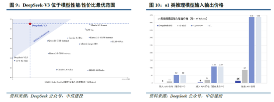 中信建投：DeepSeek产业链投资机遇-第6张图片