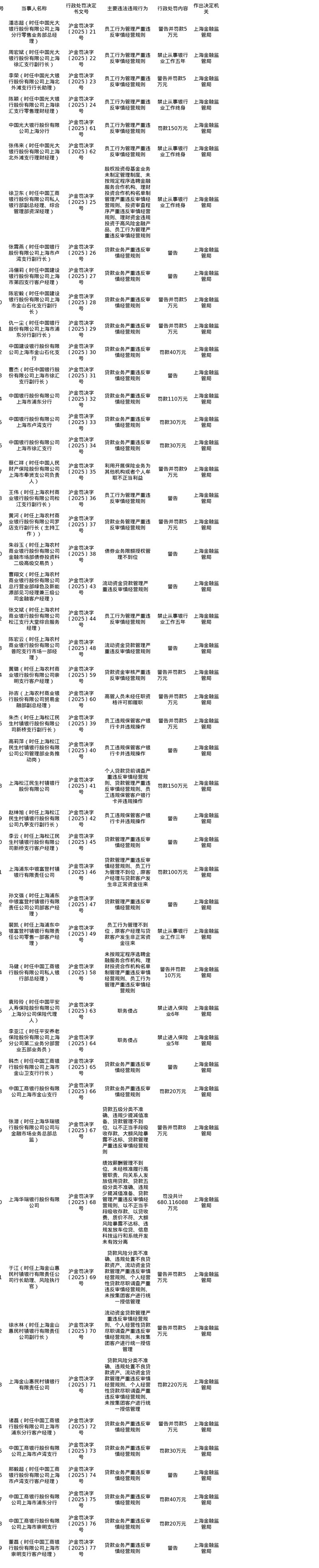 上海金融监管局开出49张罚单，涉光大、华瑞、工行、人保多家银行及保险机构-第1张图片
