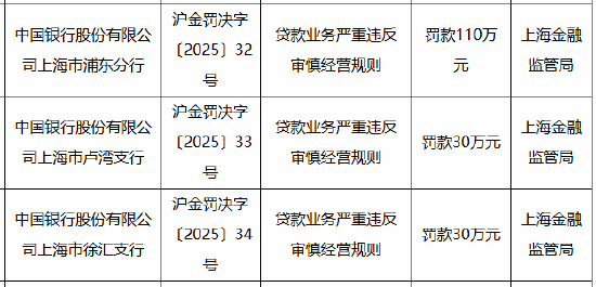 中国银行上海市三家分支行被合计罚款170万元：因贷款业务严重违反审慎经营规则-第1张图片