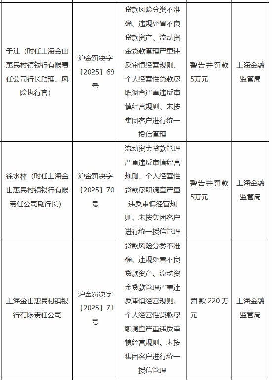 上海金山惠民村镇银行被罚220万元：因贷款风险分类不准确 违规处置不良贷款资产等违法违规行为-第1张图片
