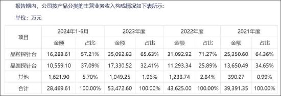 矽电股份1.6亿资金补流存疑？资产负债率不高 业绩暴涨背后大客户关联方突击入股-第1张图片