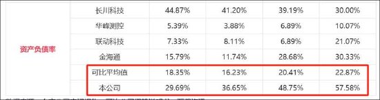矽电股份1.6亿资金补流存疑？资产负债率不高 业绩暴涨背后大客户关联方突击入股-第2张图片