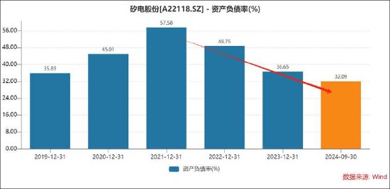 矽电股份1.6亿资金补流存疑？资产负债率不高 业绩暴涨背后大客户关联方突击入股-第3张图片