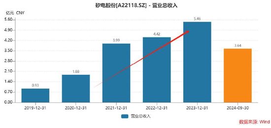 矽电股份1.6亿资金补流存疑？资产负债率不高 业绩暴涨背后大客户关联方突击入股-第4张图片