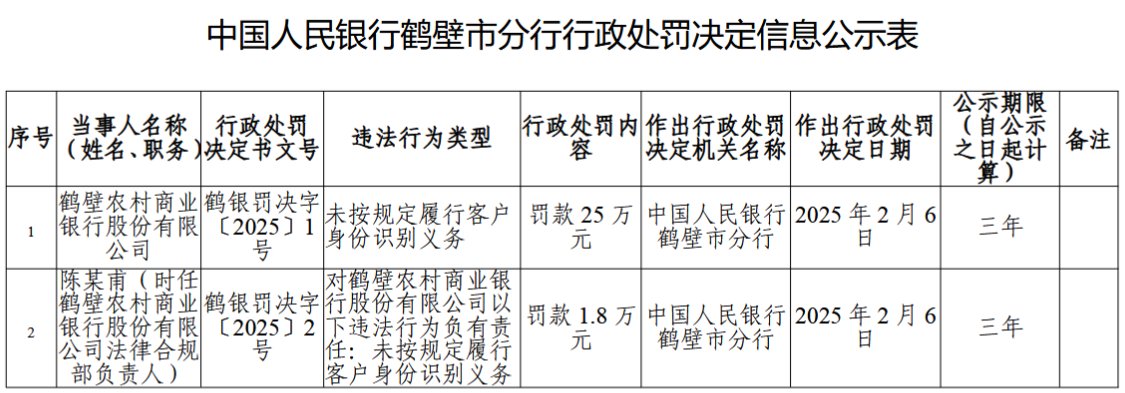 鹤壁农村商业银行因未按规定履行客户身份识别义务被罚25万元-第1张图片