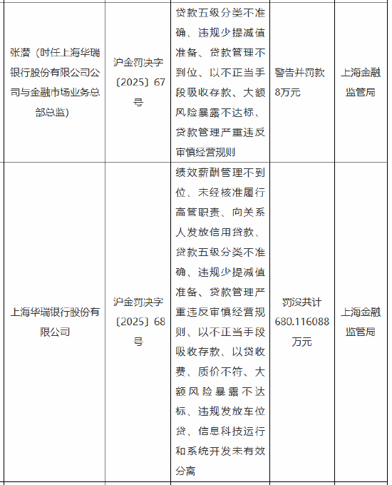 上海华瑞银行被罚合计超680万元：因绩效薪酬管理不到位 以不正当手段吸收存款等违法违规行为-第1张图片