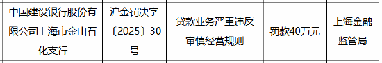 建设银行上海市金山石化支行被罚40万元：因贷款业务严重违反审慎经营规则-第1张图片