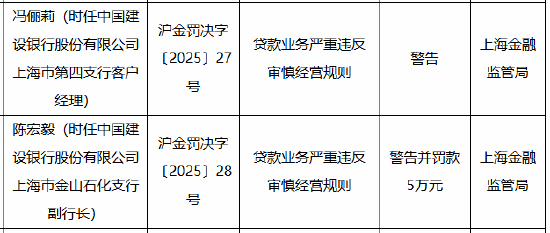 建设银行上海市金山石化支行被罚40万元：因贷款业务严重违反审慎经营规则-第2张图片