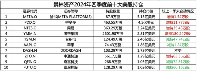 对中国资产保持信心！景林资产去年四季度加仓拼多多、网易-第2张图片