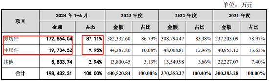 突发！利来智造IPO终止：2024年上半年业绩仅为2023年全年的约三成 应收账款、存货高企，筹资活动支撑现金流-第2张图片