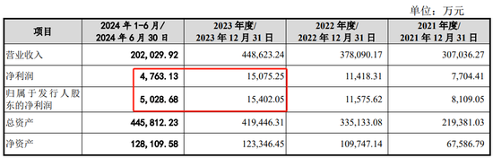 突发！利来智造IPO终止：2024年上半年业绩仅为2023年全年的约三成 应收账款、存货高企，筹资活动支撑现金流-第3张图片